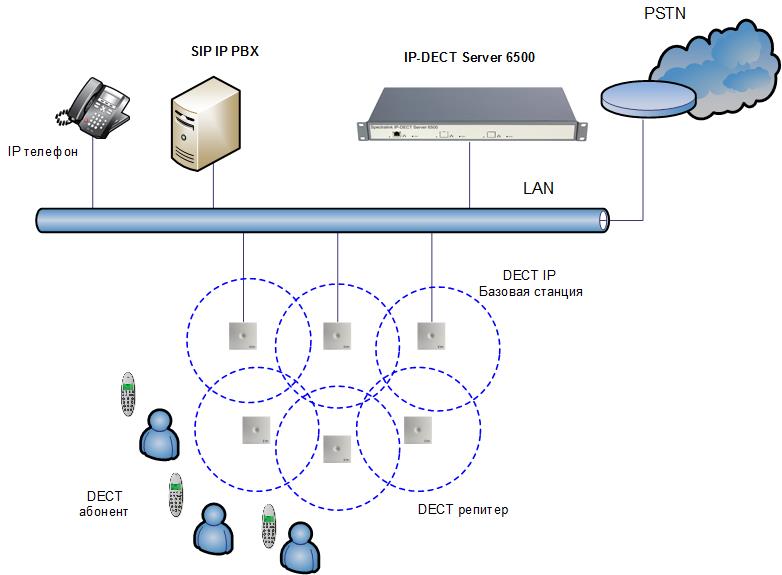 IP-DECT Server 6500 IP-DECT Server 6500